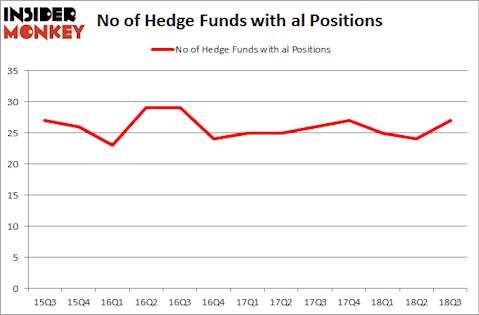 No of Hedge Funds with AL Positions