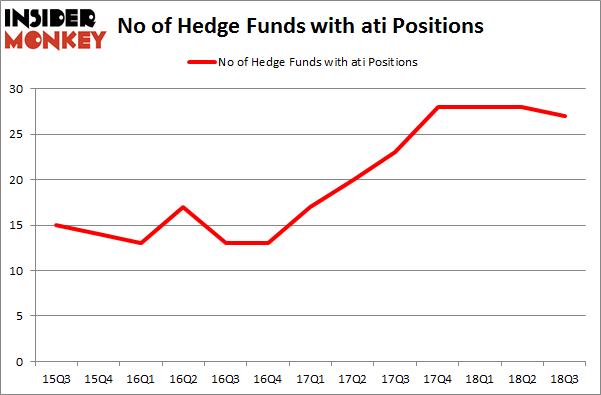 No of Hedge Funds with ATI Positions