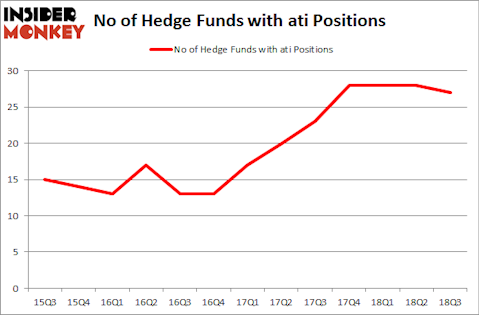 No of Hedge Funds with ATI Positions