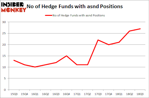 No of Hedge Funds with ASND Positions