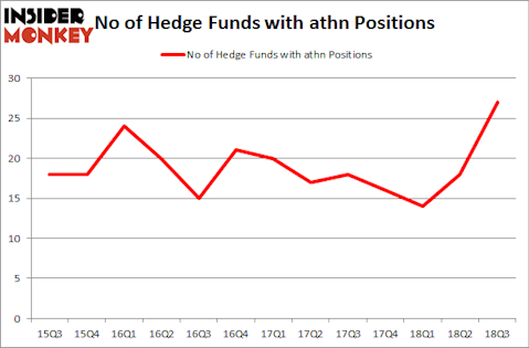 No of Hedge Funds with ATHN Positions