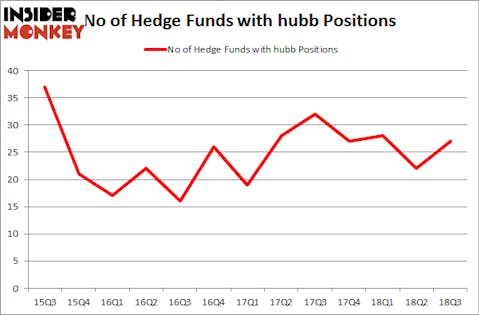 No of Hedge Funds with HUBB Positions
