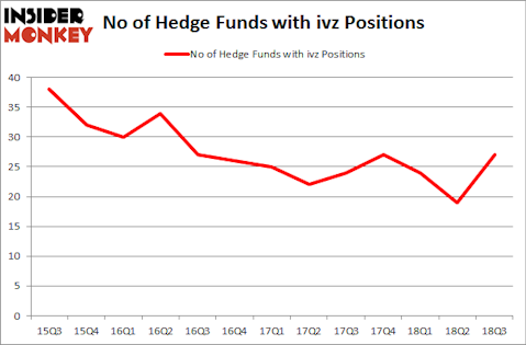 No of Hedge Funds with IVZ Positions
