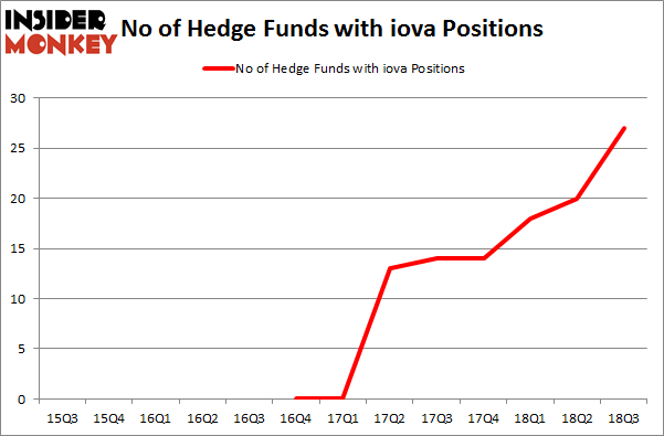 No of Hedge Funds with IOVA Positions