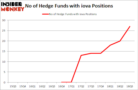No of Hedge Funds with IOVA Positions