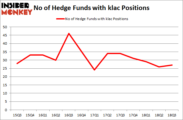 No of Hedge Funds with KLAC Positions