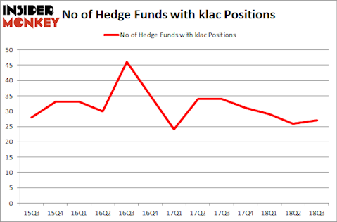 No of Hedge Funds with KLAC Positions
