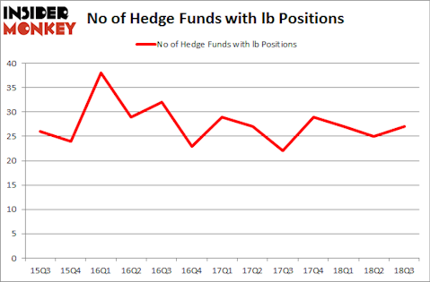 No of Hedge Funds with LB Positions