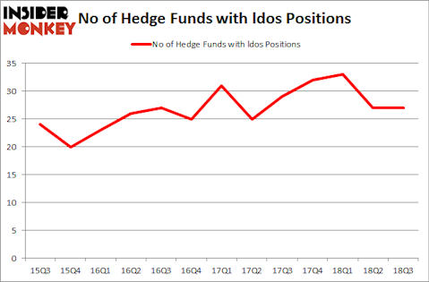 No of Hedge Funds with LDOS Positions