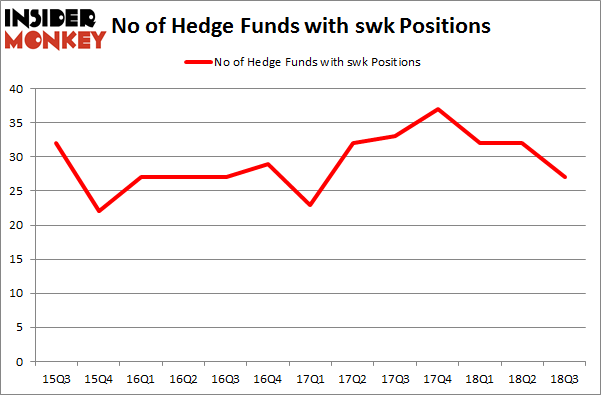 No of Hedge Funds with SWK Positions