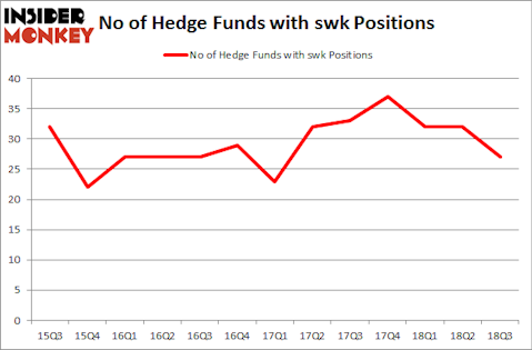 No of Hedge Funds with SWK Positions