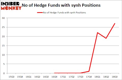 No of Hedge Funds with SYNH Positions