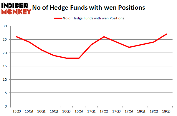 No of Hedge Funds with WEN Positions