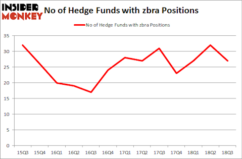 No of Hedge Funds with ZBRA Positions