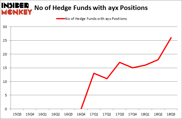 No of Hedge Funds with AYX Positions