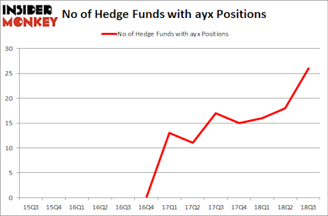 No of Hedge Funds with AYX Positions