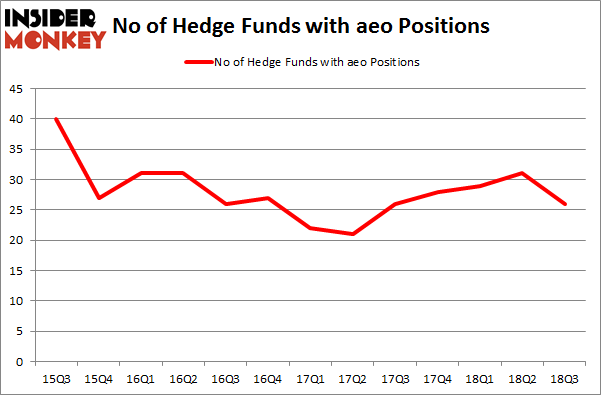 No of Hedge Funds with AEO Positions