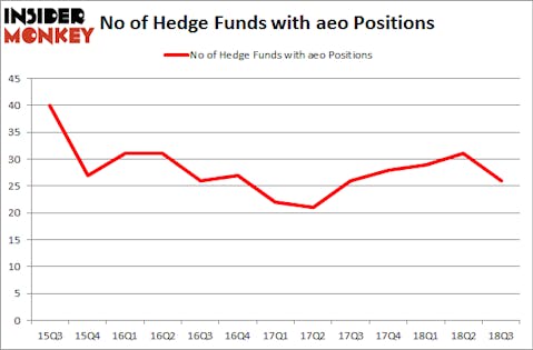 No of Hedge Funds with AEO Positions