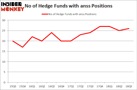 No of Hedge Funds with ANSS Positions