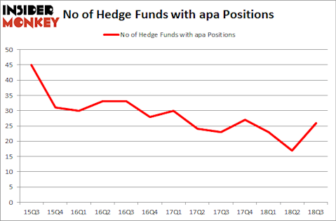No of Hedge Funds with APA Positions