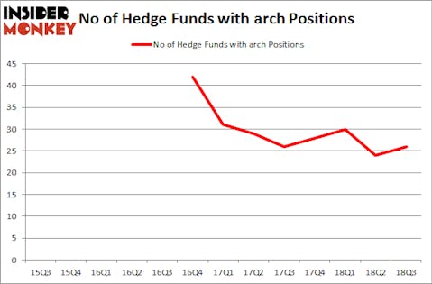 No of Hedge Funds with ARCH Positions