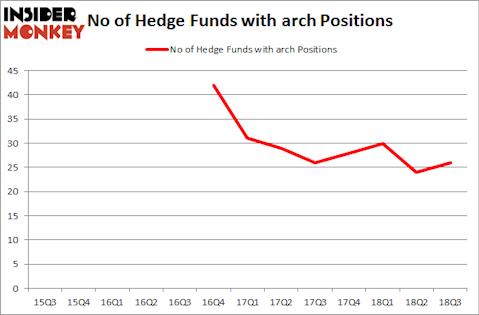 No of Hedge Funds with ARCH Positions