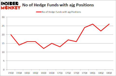 No of Hedge Funds with AJG Positions