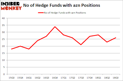No of Hedge Funds with AZN Positions