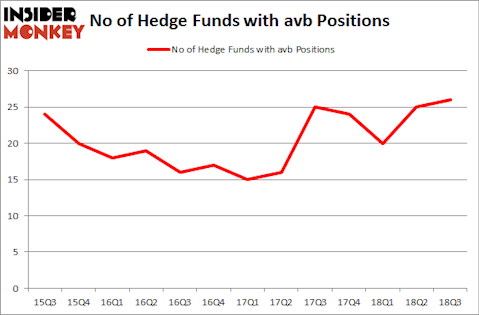 No of Hedge Funds with AVB Positions