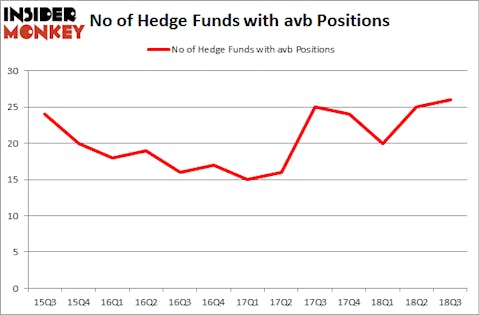 No of Hedge Funds with AVB Positions