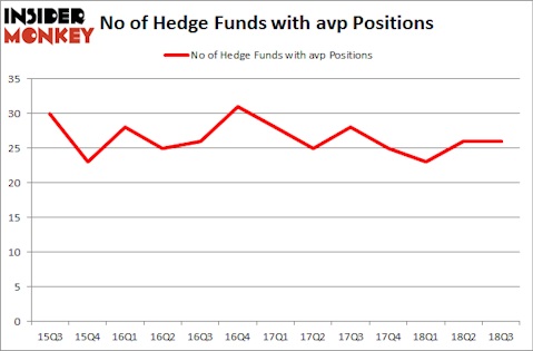 No of Hedge Funds with AVP Positions
