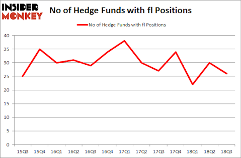 No of Hedge Funds with FL Positions