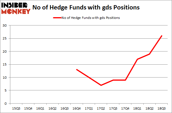 No of Hedge Funds with GDS Positions
