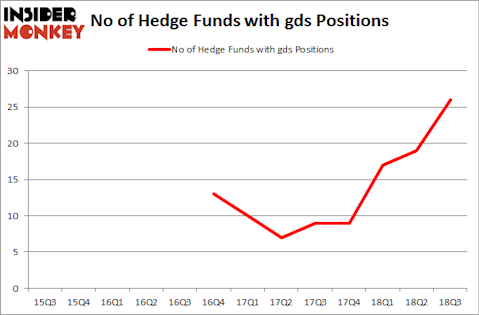 No of Hedge Funds with GDS Positions