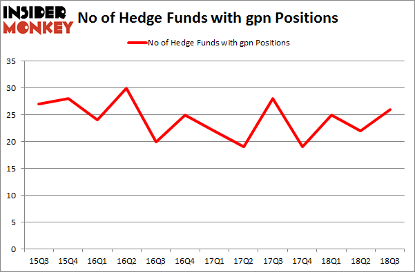 No of Hedge Funds with GPN Positions
