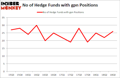 No of Hedge Funds with GPN Positions