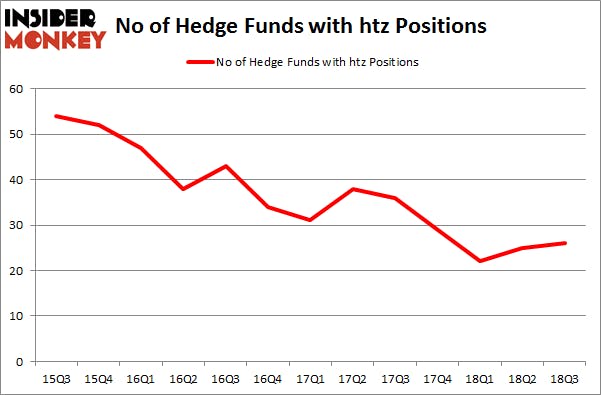 No of Hedge Funds with HTZ Positions