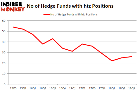 No of Hedge Funds with HTZ Positions