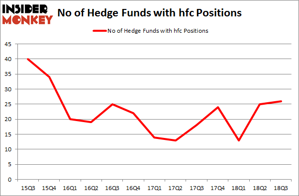No of Hedge Funds with HFC Positions