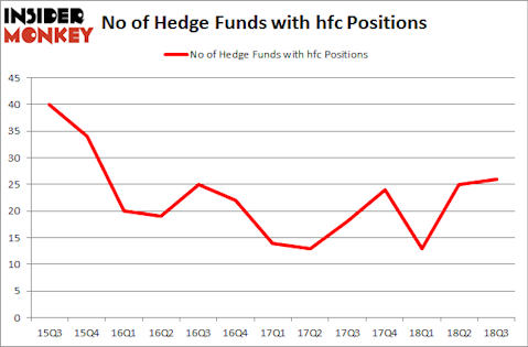 No of Hedge Funds with HFC Positions