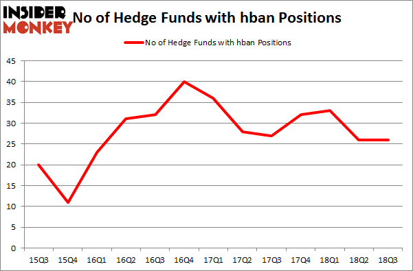 No of Hedge Funds with HBAN Positions