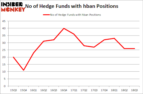No of Hedge Funds with HBAN Positions