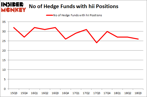 No of Hedge Funds with HII Positions