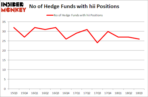 No of Hedge Funds with HII Positions