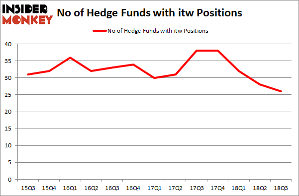 No of Hedge Funds with ITW Positions