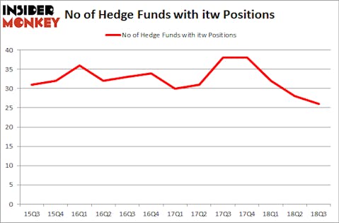 No of Hedge Funds with ITW Positions