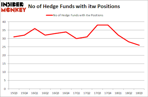 No of Hedge Funds with ITW Positions