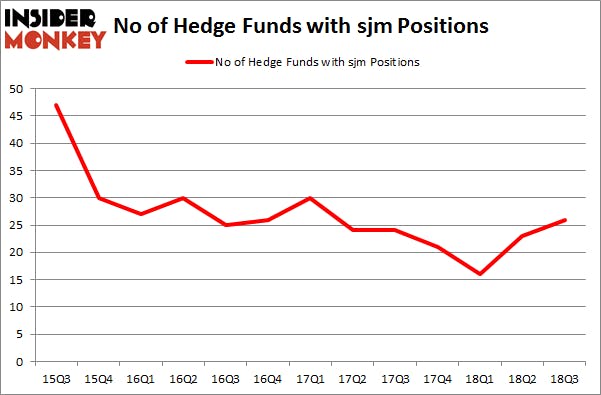 No of Hedge Funds with SJM Positions
