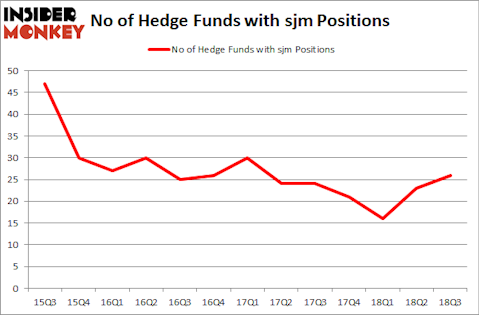 No of Hedge Funds with SJM Positions