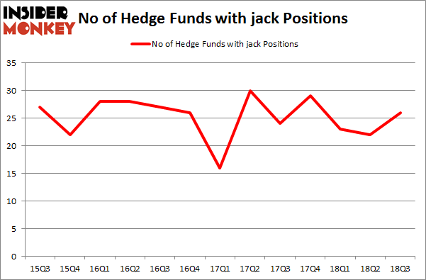 No of Hedge Funds with JACK Positions